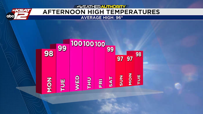 <a href="https://www.ksat.com/weather/2026/07/26/triple-digit-heat-returns-to-south-central-texas-this-week/" target="_blank">Triple-digit heat returns to South-Central Texas this week</a>