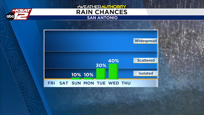 Quiet weekend, changes possible next week