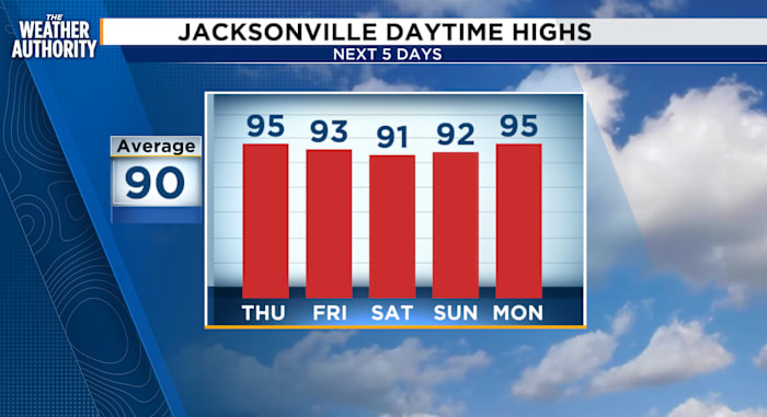 Heat Index Near Advisory Level as Storms Return Thursday