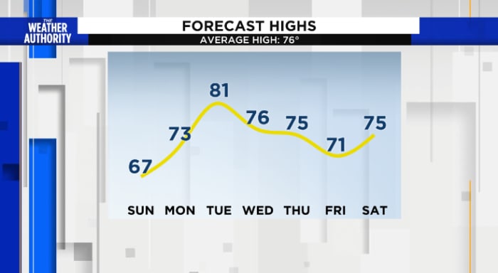 Blustery conditions cause High Rip Current risk today, peeking ahead to Easter weekend - Vimarsana News