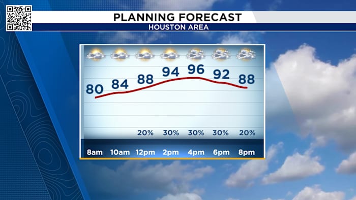 Houston 4th of July Weather: Hazy & Hot Forecast