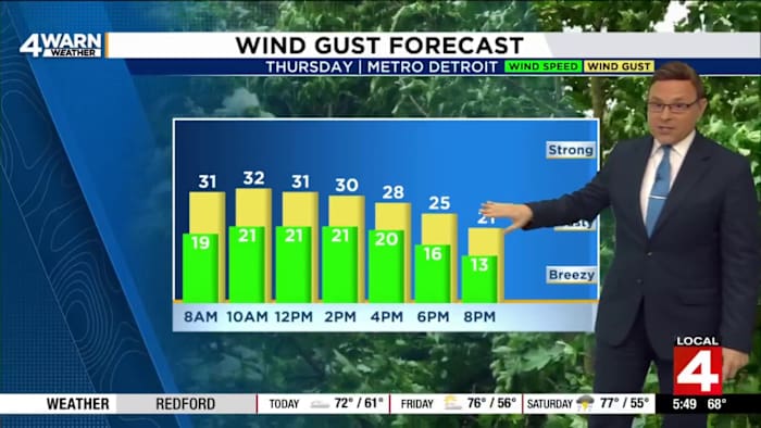 Drier weather with breezy winds stick around Metro Detroit on Thursday