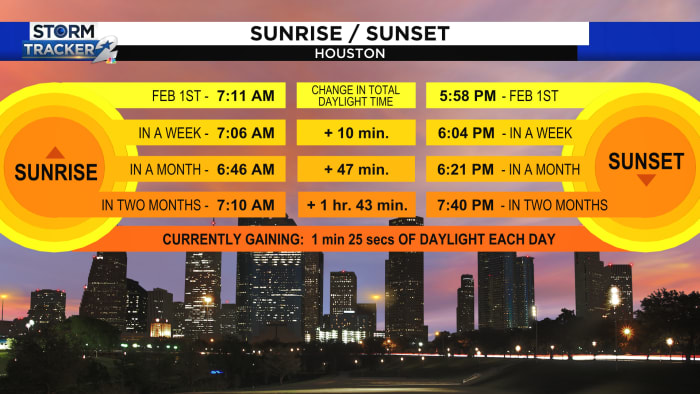 Longer days are coming faster now. Here&rsquo;s how soon Houston area 