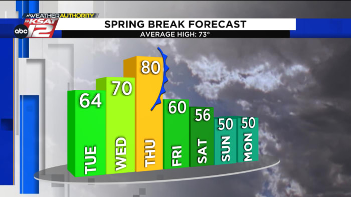 Sorry, pool lovers... mostly cool Spring Break forecast around San Antonio