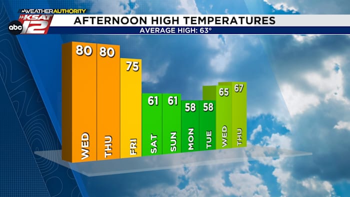 Big temperature swing on the way