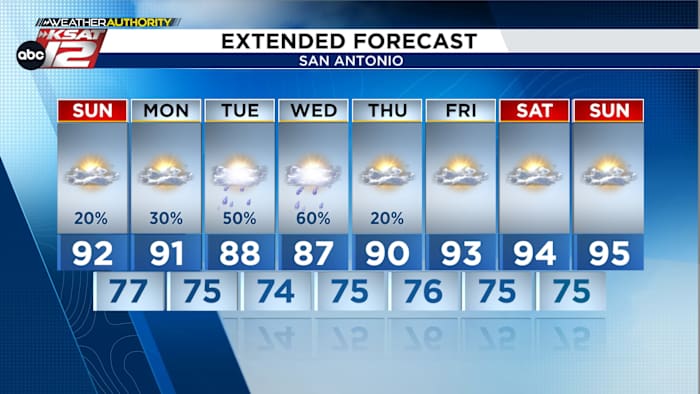 Gulf moisture fuels daily rain chances through midweek