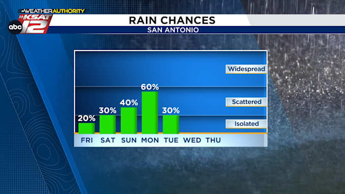 <a href="https://www.ksat.com/weather/2026/06/12/isolated-weekend-rain-heavy-downpours-on-monday/" target="_blank">Isolated weekend rain, heavy downpours on Monday</a>
