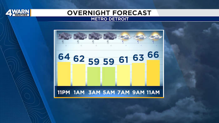 Metro Detroit ends Father's Day with rain