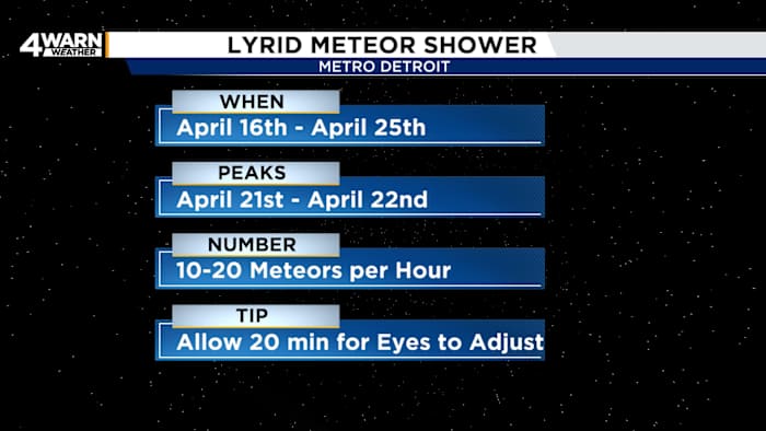Lyrid meteor shower peaks over Michigan: When and how to watch through April 25