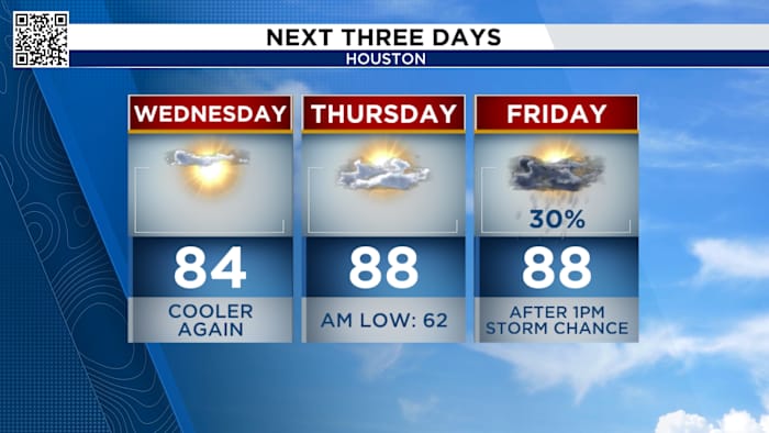 Wonderful Wednesday behind Tuesday’s cold front in Houston