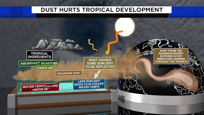 Pros and cons of Saharan dust