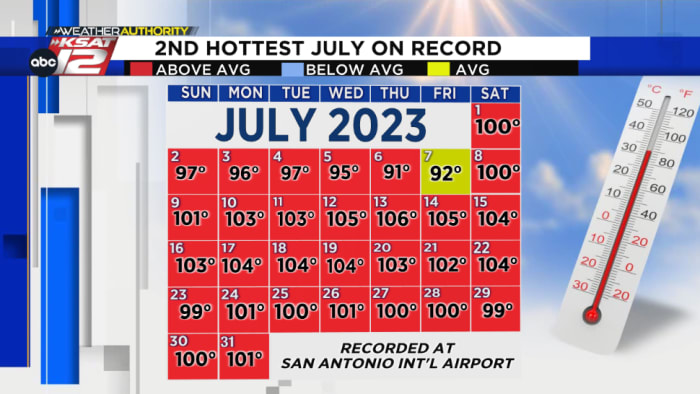 San Antonio just experienced the two hottest Julys on record - Vimarsana News