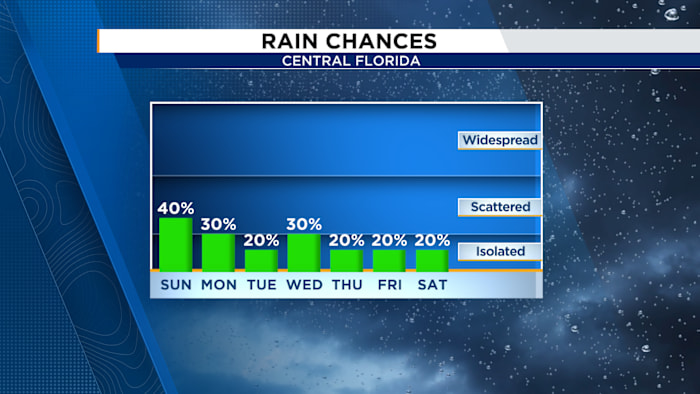 Trending drier moving into Sunday