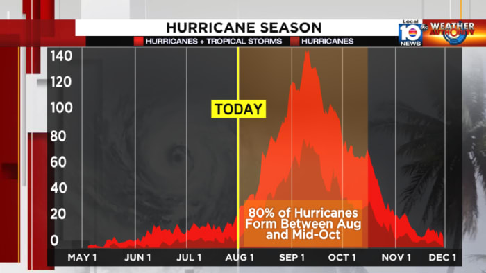 Almost August, the start of hurricane season's busiest stretch - Vimarsana News