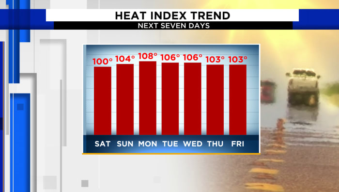Heat index values are expected to be close to 110 through the next several days Heat index values are expected to be close to 110 through the next several days