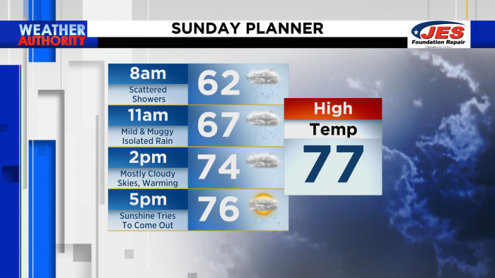 Showers push through before mild temperatures return this afternoon. - Vimarsana News