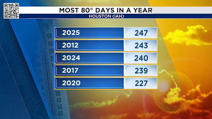 The year Houston couldn’t cool down