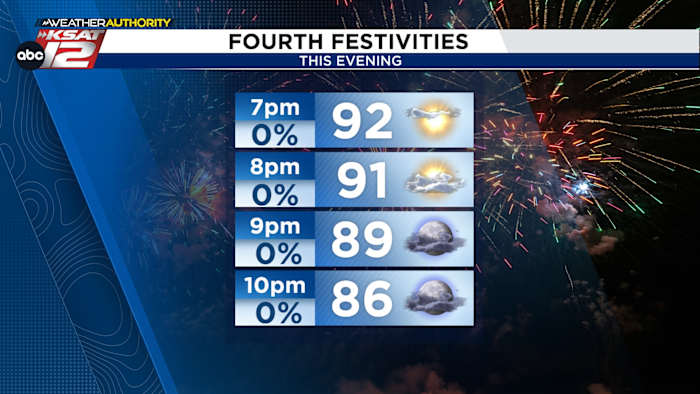 <a href="https://www.ksat.com/weather/2026/07/04/fantastic-weather-for-firework-shows/" target="_blank">Fantastic weather for firework shows</a>