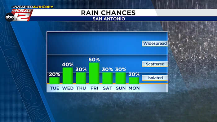 <a href="https://www.ksat.com/weather/2026/06/02/random-pop-up-downpours-will-be-the-norm-this-week/" target="_blank">Random, pop-up downpours will be the norm this week</a>