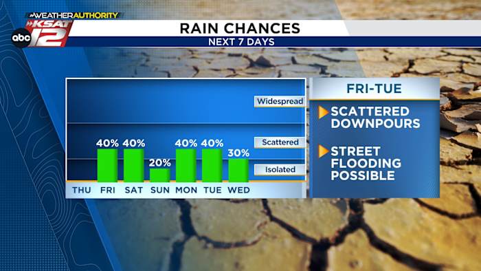 <a href="https://www.ksat.com/weather/2026/07/09/a-stretch-of-unsettled-weather-ahead/" target="_blank">A stretch of unsettled weather ahead</a>