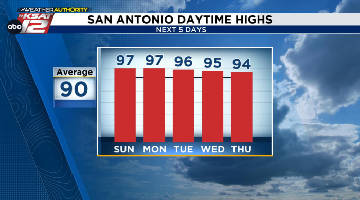 Light rain fell overnight close to the Rio Grande. This will keep some clouds over the area today