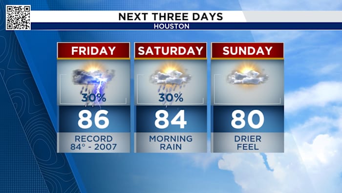 Tracking spotty storms in Houston Friday, Thanksgiving forecast looks spectacular!