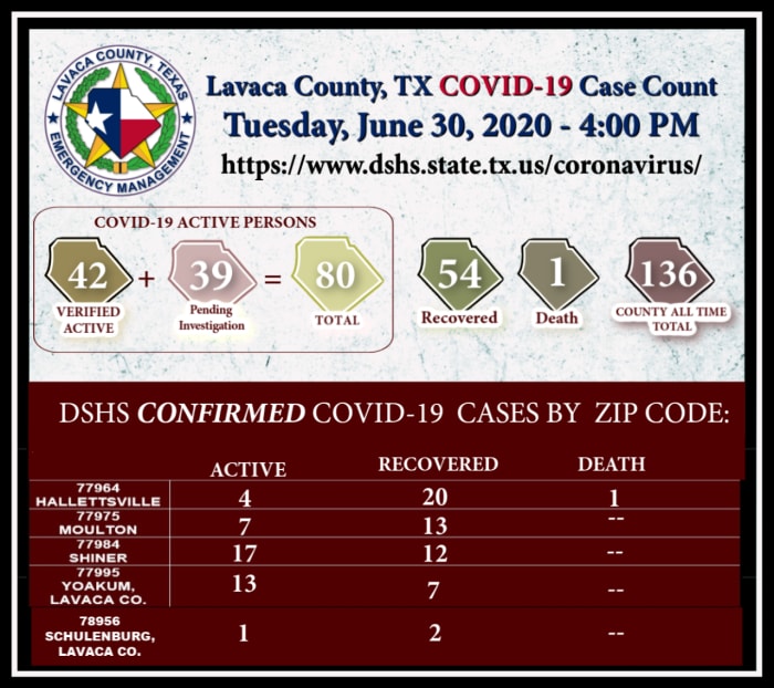 Lavaca County reports 4 new cases of COVID19, brings total to 42