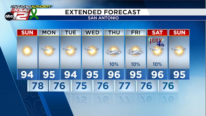 Hot & dry pattern continues to Start July