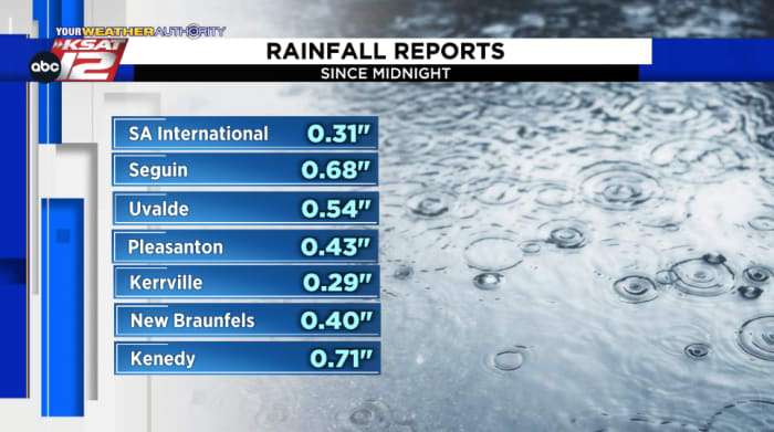 Your Totals: Rainfall reports across South Central Texas following Friday morning’s storms