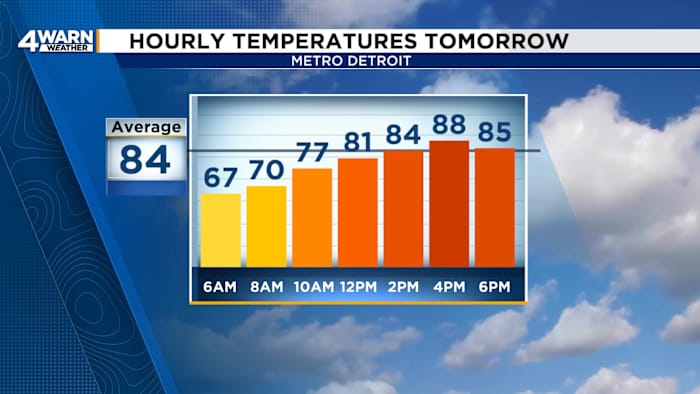 Another beautiful summer day ahead of rain chances mid-week in Metro Detroit
