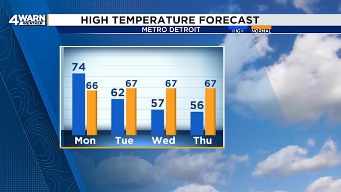 A warm Monday in Metro Detroit ahead of rainy & cool weather