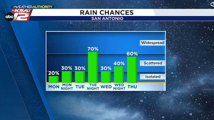 Rounds of storms this week. First time frame to watch: Tuesday night
