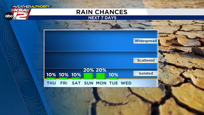 <a href="https://www.ksat.com/weather/2026/07/02/a-lucky-few-could-see-a-shower-this-holiday-weekend/" target="_blank">A lucky few could see a shower this holiday weekend</a>