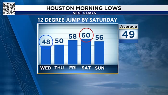 Hey Houston! Time to find the sunglasses and shorts for a midweek warm-up