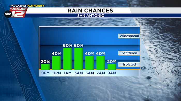 Storm chances followed by a dry stretch
