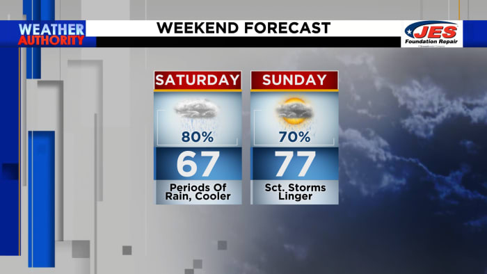 Scattered showers and storms this weekend - Vimarsana News