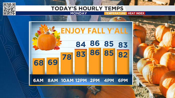 Houston’s crisp, fall weekend temperatures breeze into Monday