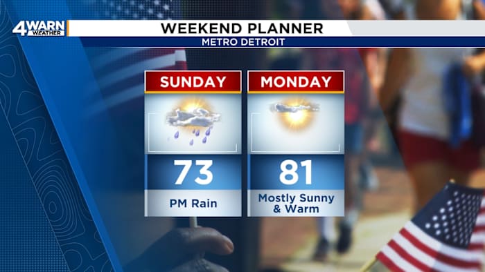Warming up across Metro Detroit for Sunday and Memorial Day