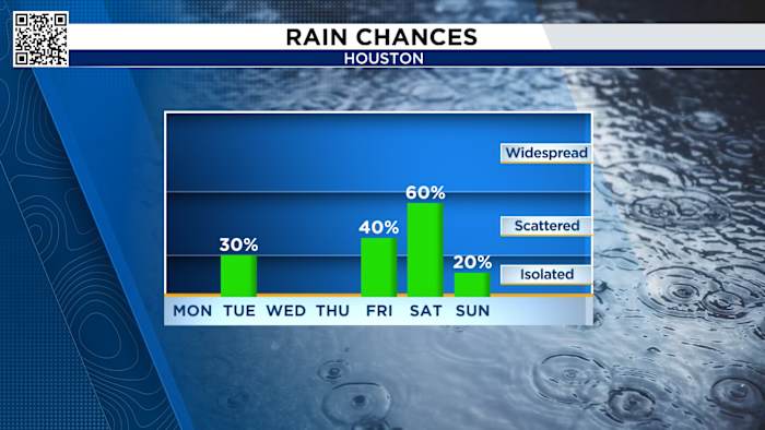 Coolest morning since early May on Monday before humidity returns ahead of next cold front