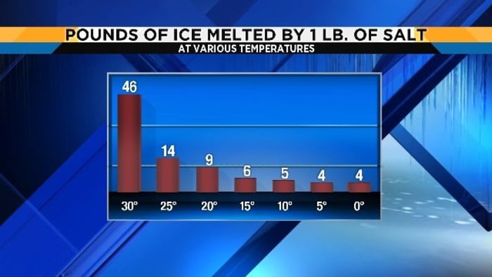 How Does Salt Melt Ice? 