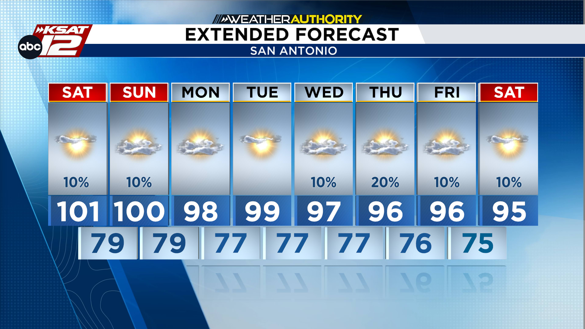 Extended Forecast Graphic
