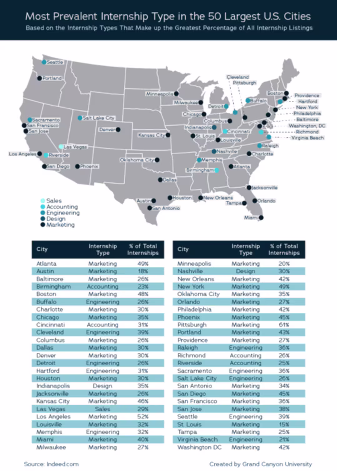 Most Prevalent Internship Type in the 50 Largest U.S. Cities