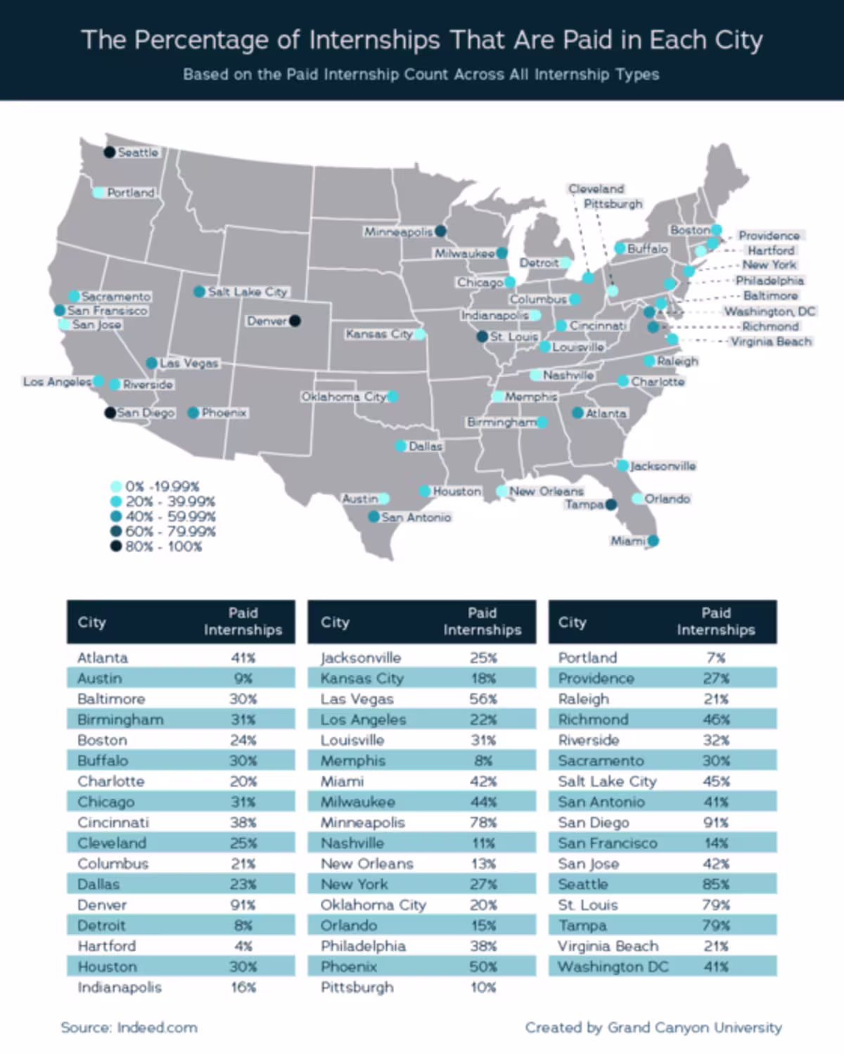 The Percentage of Internships That Are Paid in Each City