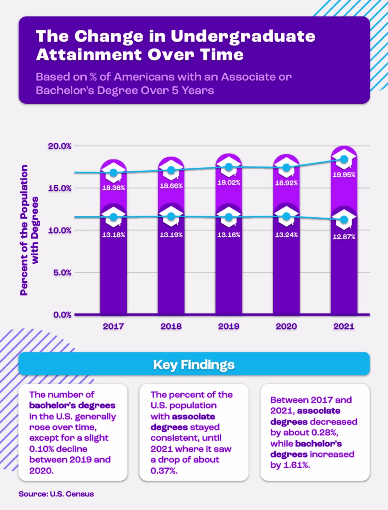 Infographic displaying the change in associate and bachelor’s degrees over time
