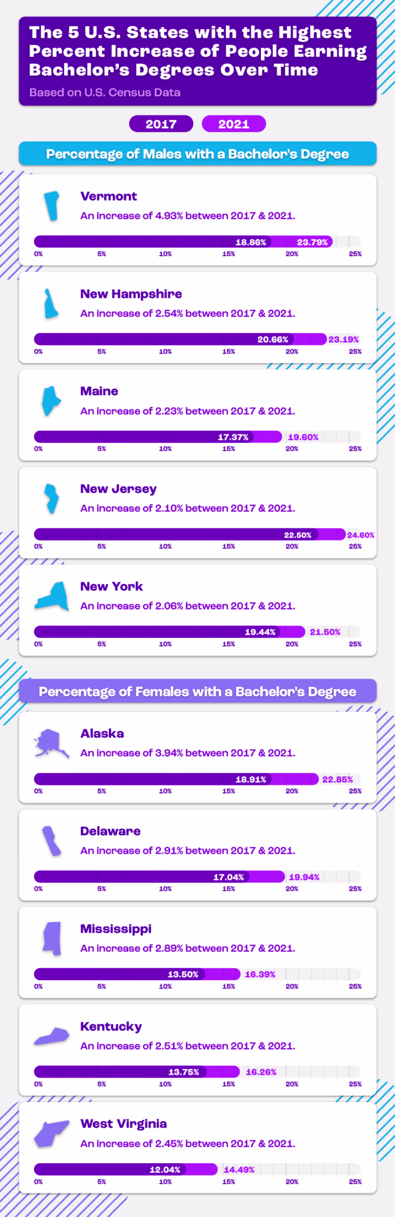 Infographic displaying the top 5 U.S. states with the largest increase in bachelor’s degrees for males and females