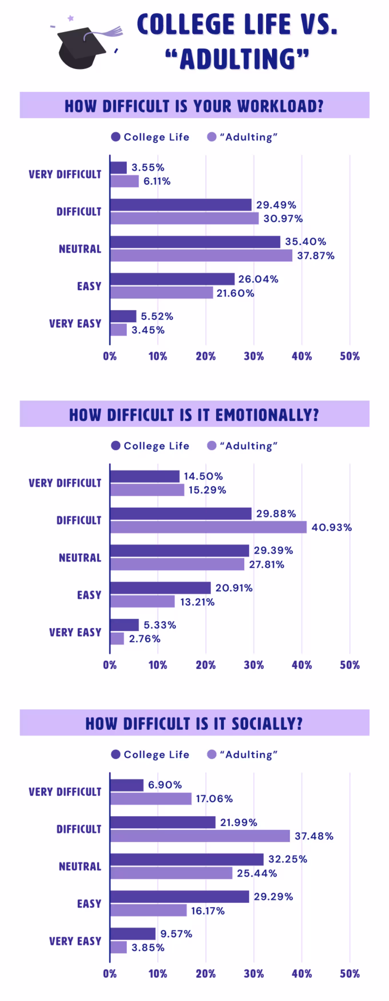 Graphic comparing life during college versus life after college