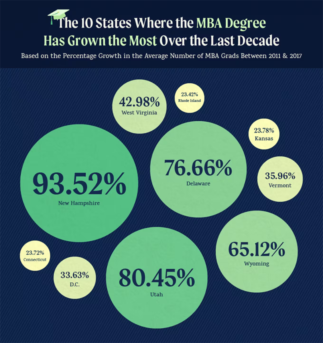 The 10 U.S. States Where The MBA Degree Has Grown The Most Over The Last Decade Infographic