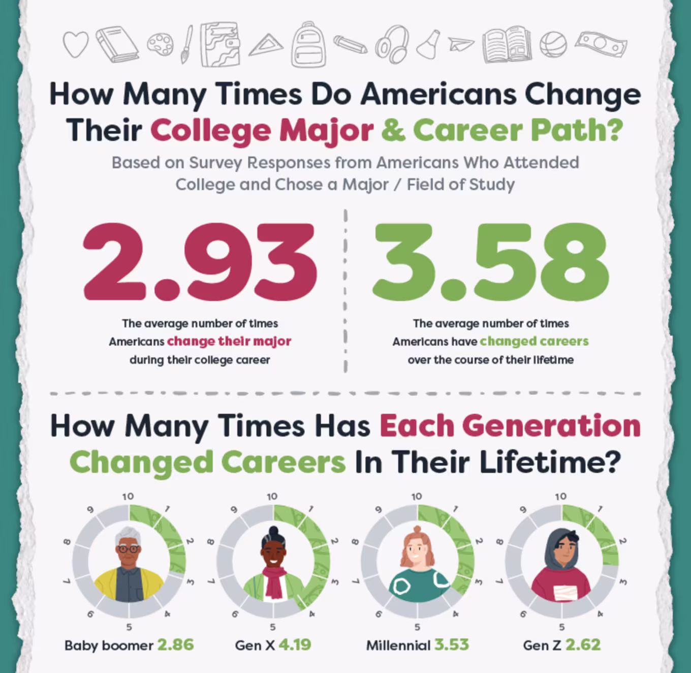graphic depicting the average number of times Americans change their college major and career path