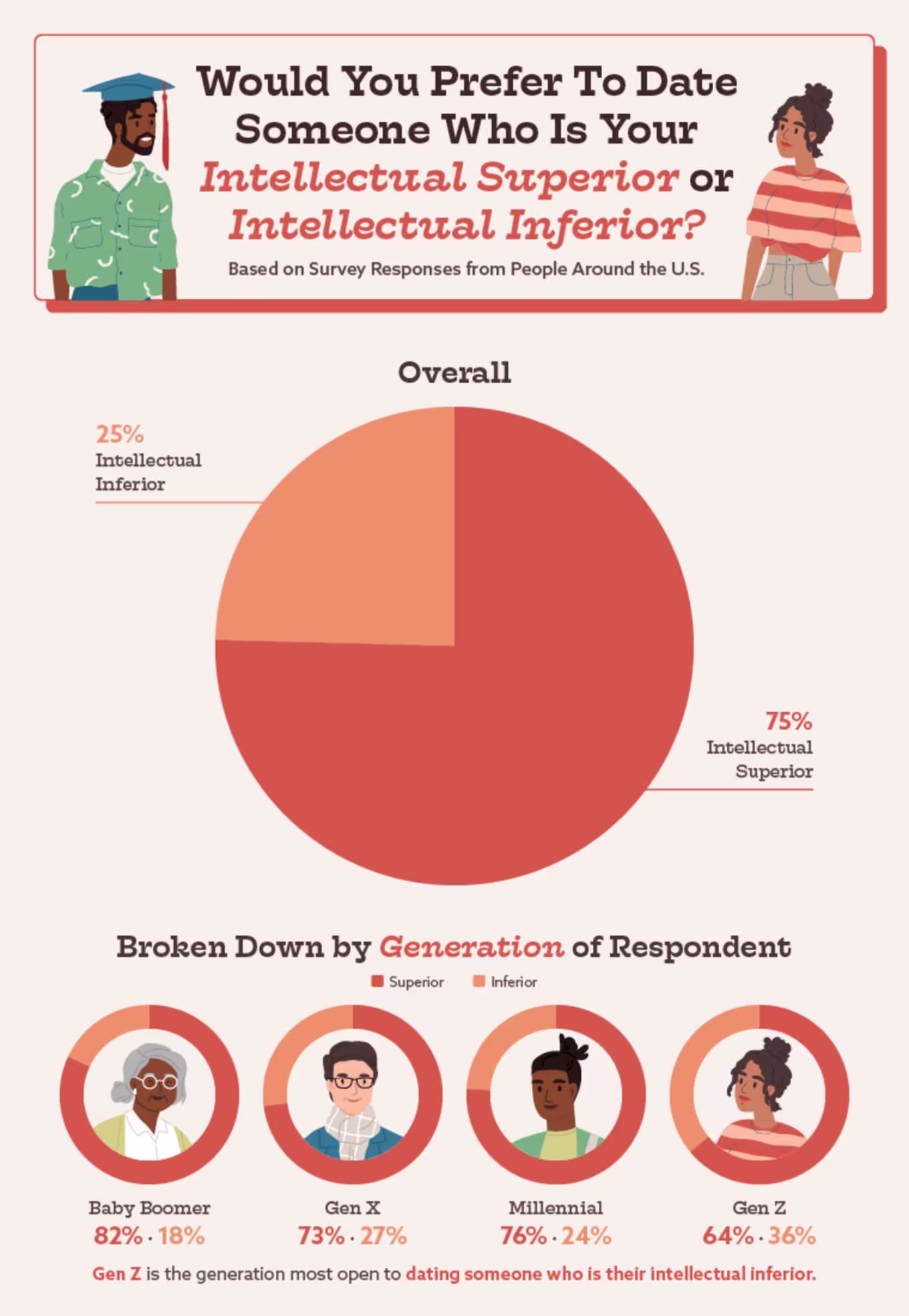 charts presenting American’s thoughts on dating someone more or less educated