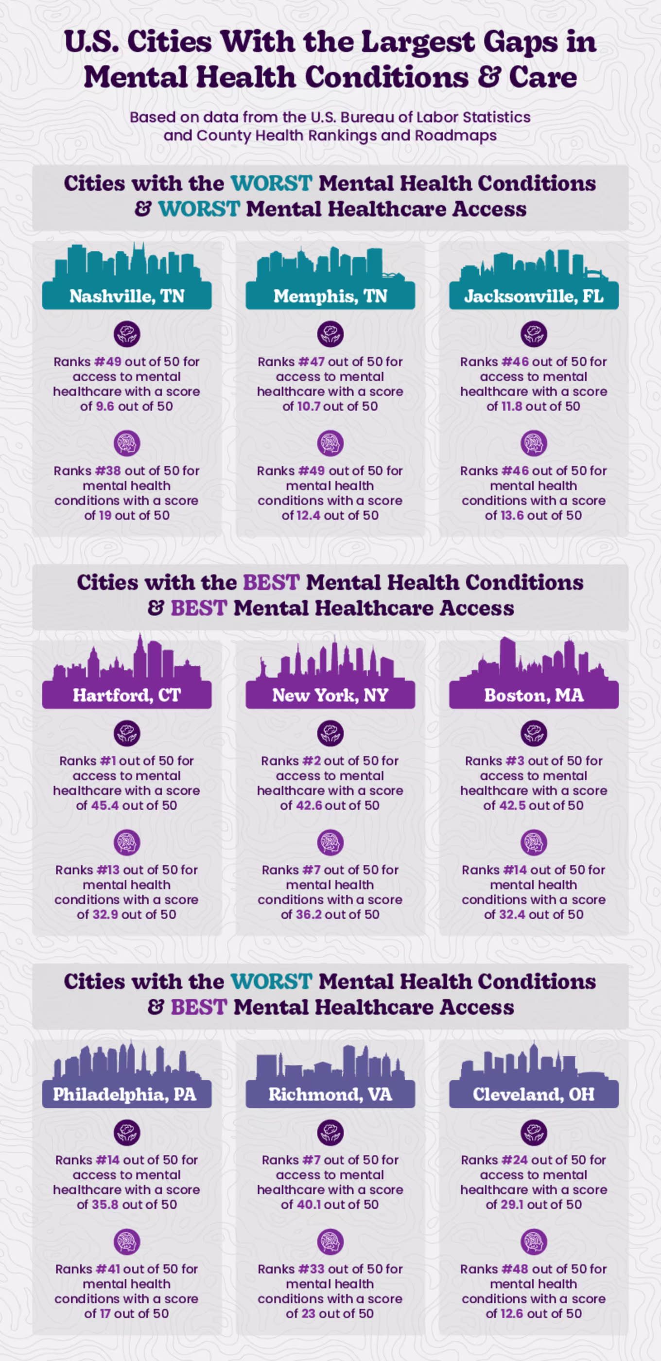 Infographic displaying the U.S. cities with the largest gaps in mental health conditions and care
